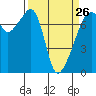 Burrows Bay tide chart for Sunday, March 26, 2023