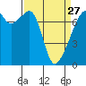 Burrows Bay tide chart for Monday, March 27, 2023