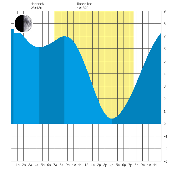 Burrows Bay tide chart for Tuesday, March 28, 2023