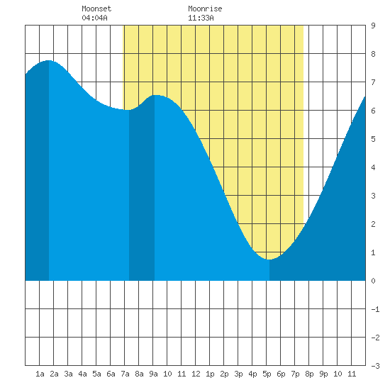 Burrows Bay tide chart for Wednesday, March 29, 2023