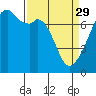 Burrows Bay tide chart for Wednesday, March 29, 2023