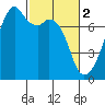 Burrows Bay tide chart for Thursday, March 2, 2023