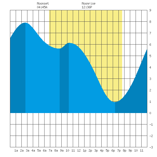 Burrows Bay tide chart for Thursday, March 30, 2023