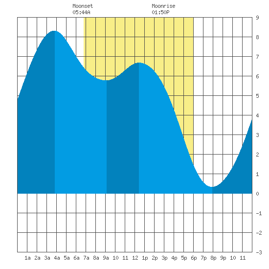 Burrows Bay tide chart for Friday, March 3, 2023