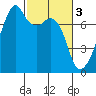 Burrows Bay tide chart for Friday, March 3, 2023