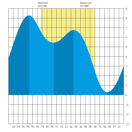 Burrows Bay tide chart for Saturday, March 4, 2023
