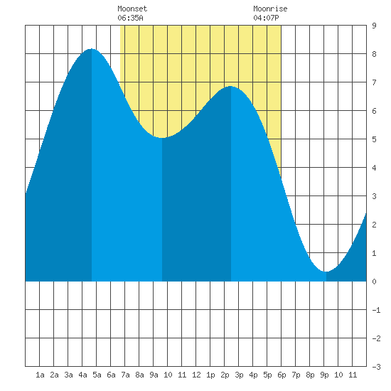Burrows Bay tide chart for Sunday, March 5, 2023
