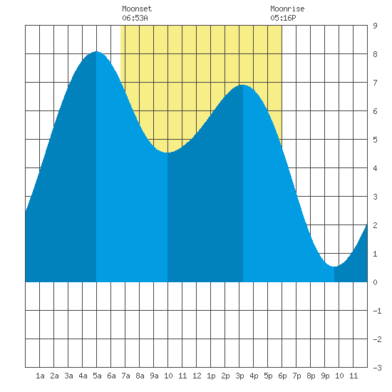 Burrows Bay tide chart for Monday, March 6, 2023
