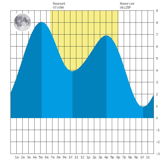 Burrows Bay tide chart for Tuesday, March 7, 2023