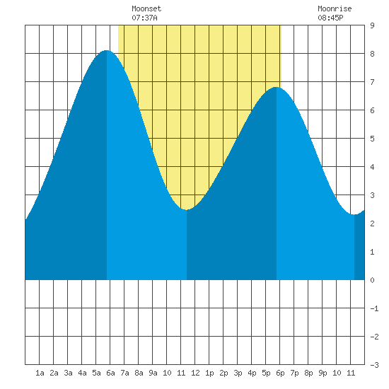 Burrows Bay tide chart for Thursday, March 9, 2023