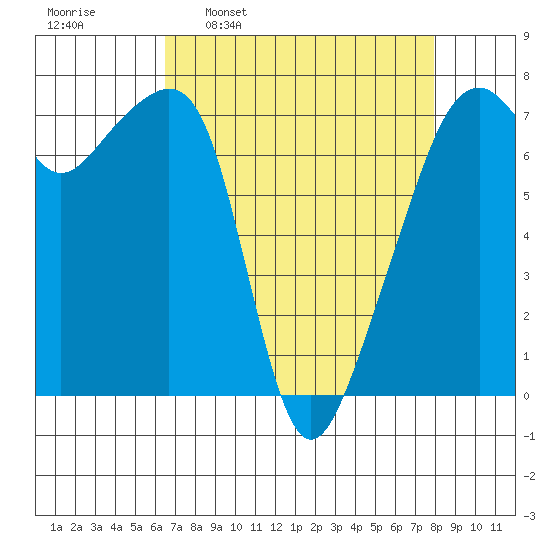Burrows Bay tide chart for Monday, April 10, 2023