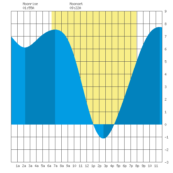 Burrows Bay tide chart for Tuesday, April 11, 2023
