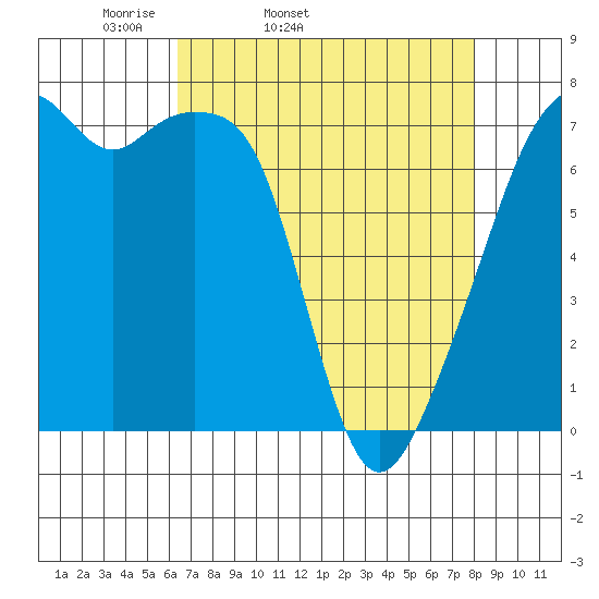 Burrows Bay tide chart for Wednesday, April 12, 2023