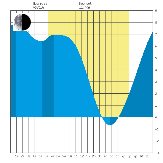 Burrows Bay tide chart for Thursday, April 13, 2023