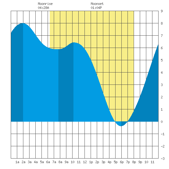 Burrows Bay tide chart for Friday, April 14, 2023