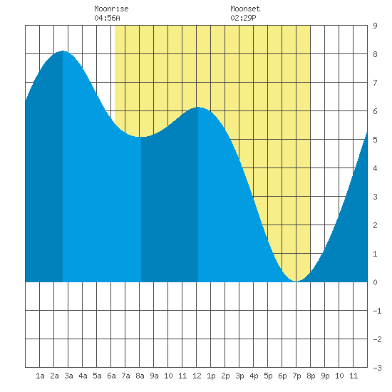 Burrows Bay tide chart for Saturday, April 15, 2023