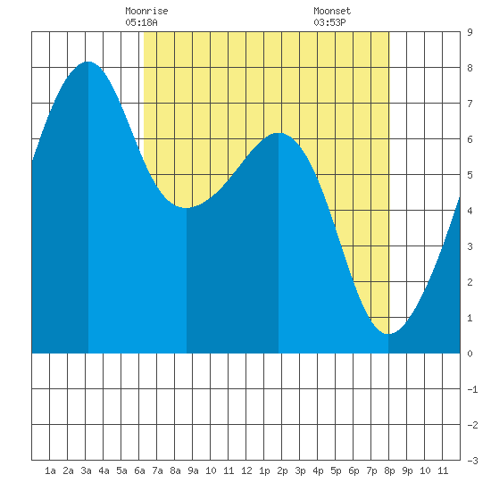 Burrows Bay tide chart for Sunday, April 16, 2023