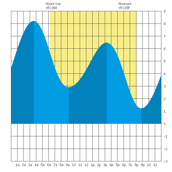 Burrows Bay tide chart for Monday, April 17, 2023