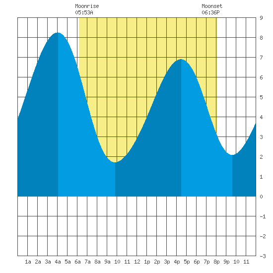 Burrows Bay tide chart for Tuesday, April 18, 2023