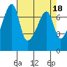Burrows Bay tide chart for Tuesday, April 18, 2023