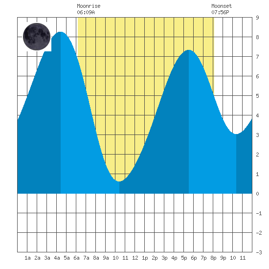 Burrows Bay tide chart for Wednesday, April 19, 2023
