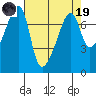 Burrows Bay tide chart for Wednesday, April 19, 2023
