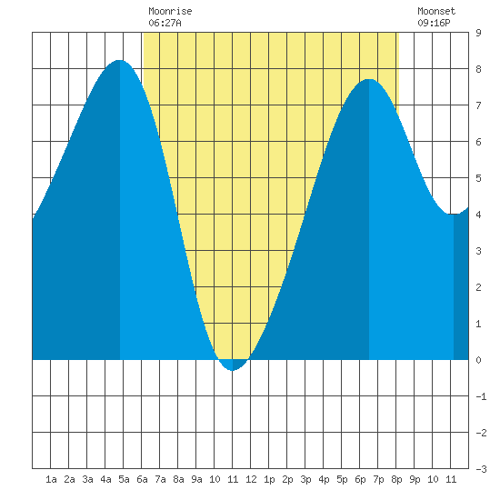 Burrows Bay tide chart for Thursday, April 20, 2023