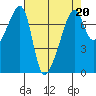 Burrows Bay tide chart for Thursday, April 20, 2023