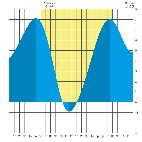 Burrows Bay tide chart for Friday, April 21, 2023