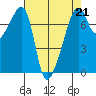 Burrows Bay tide chart for Friday, April 21, 2023