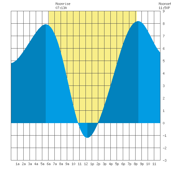 Burrows Bay tide chart for Saturday, April 22, 2023