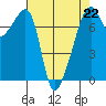 Burrows Bay tide chart for Saturday, April 22, 2023