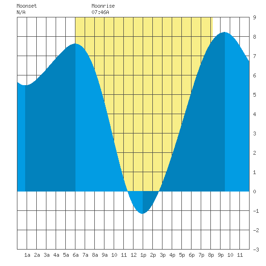 Burrows Bay tide chart for Sunday, April 23, 2023