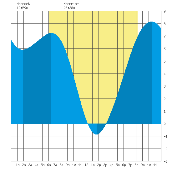 Burrows Bay tide chart for Monday, April 24, 2023
