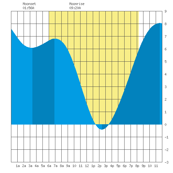 Burrows Bay tide chart for Tuesday, April 25, 2023