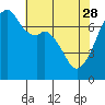Burrows Bay tide chart for Friday, April 28, 2023