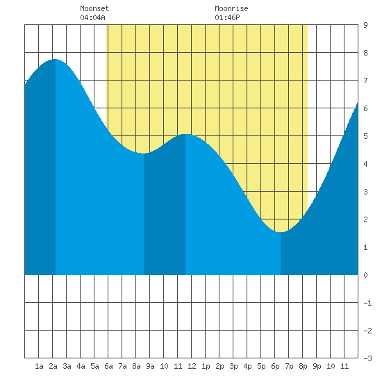 Burrows Bay tide chart for Saturday, April 29, 2023
