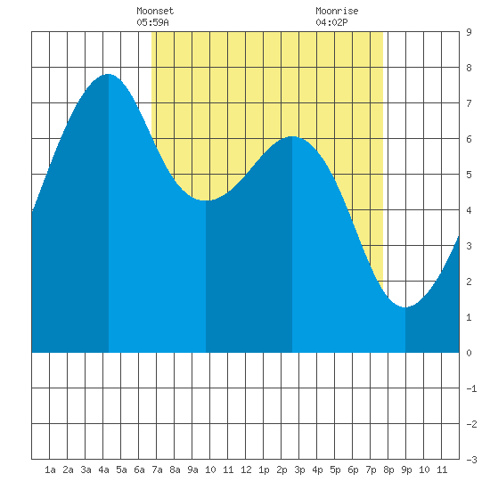Burrows Bay tide chart for Sunday, April 2, 2023