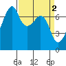 Burrows Bay tide chart for Sunday, April 2, 2023