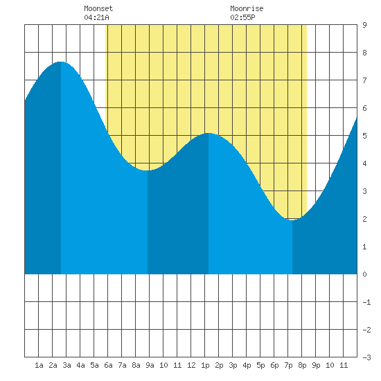 Burrows Bay tide chart for Sunday, April 30, 2023