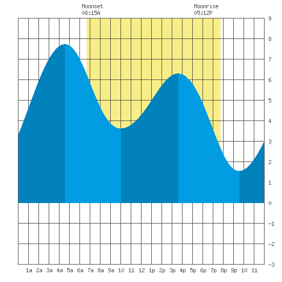 Burrows Bay tide chart for Monday, April 3, 2023