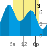 Burrows Bay tide chart for Monday, April 3, 2023