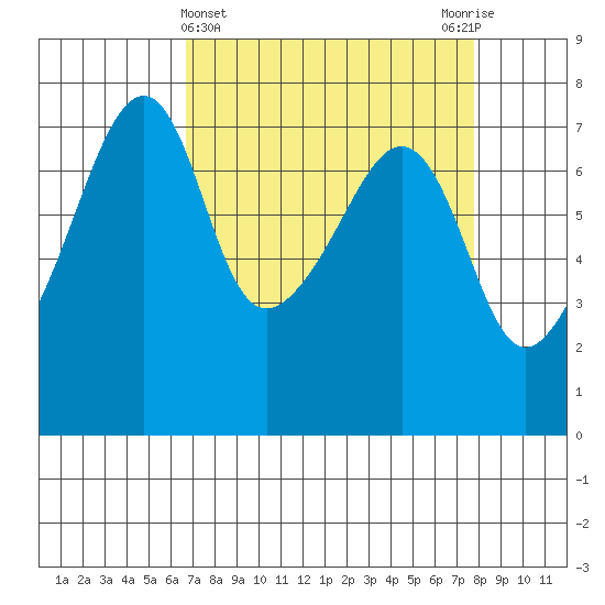 Burrows Bay tide chart for Tuesday, April 4, 2023