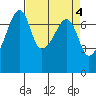 Burrows Bay tide chart for Tuesday, April 4, 2023