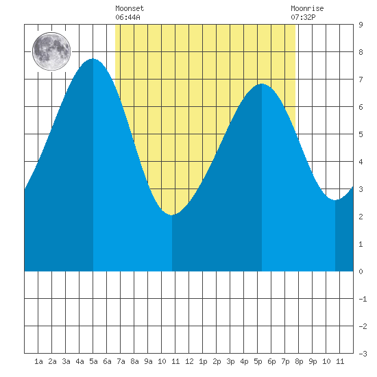 Burrows Bay tide chart for Wednesday, April 5, 2023