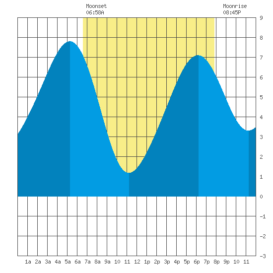 Burrows Bay tide chart for Thursday, April 6, 2023