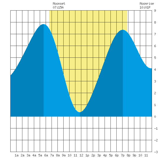 Burrows Bay tide chart for Friday, April 7, 2023