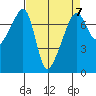 Burrows Bay tide chart for Friday, April 7, 2023