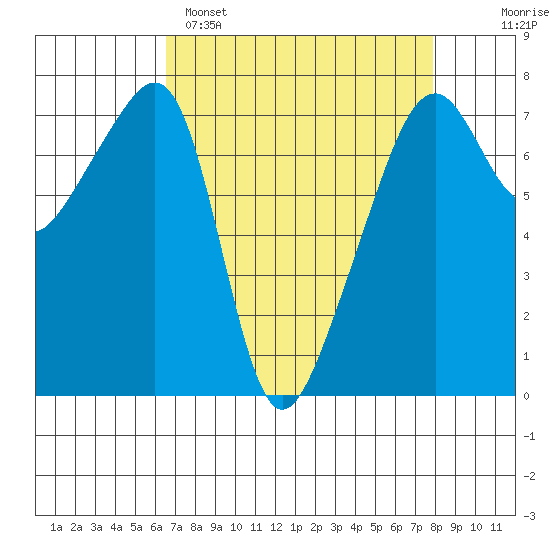 Burrows Bay tide chart for Saturday, April 8, 2023