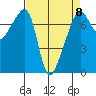 Burrows Bay tide chart for Saturday, April 8, 2023